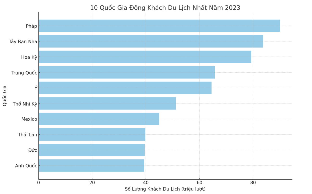 10 quốc gia đông khách du lịch nhất 2023
